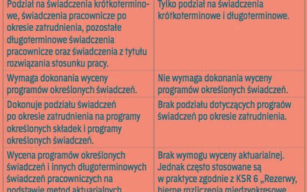 Różnice pomiędzy MSR 19, a ustawą o rachunkowości