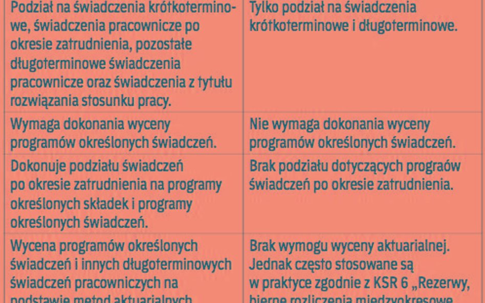 Różnice pomiędzy MSR 19, a ustawą o rachunkowości