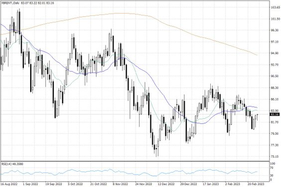 Notowania ropy naftowej Brent – dane dzienne