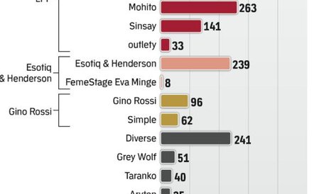LPP niekwestionowanym liderem branży