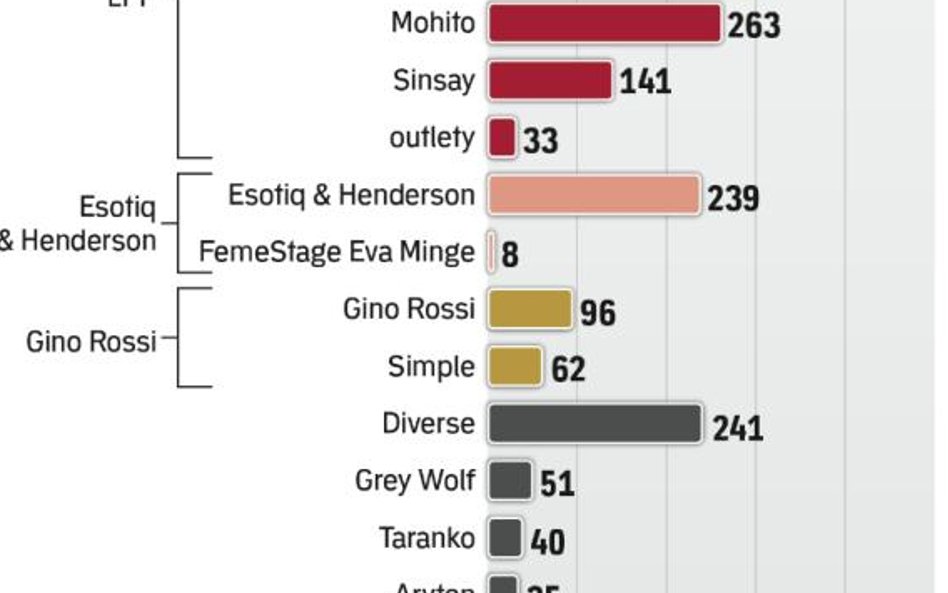 LPP niekwestionowanym liderem branży