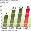 Od 2008 r. Polska jest importerem netto węgla. W tym roku za granicę sprzedamy niespełna 7 mln ton p