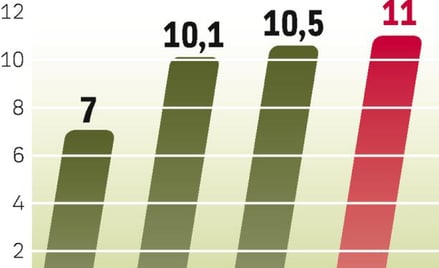 Od 2008 r. Polska jest importerem netto węgla. W tym roku za granicę sprzedamy niespełna 7 mln ton p
