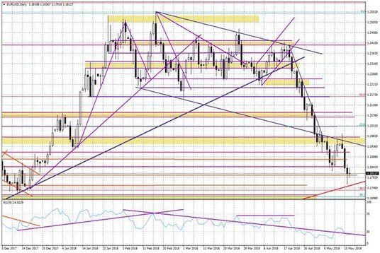 Wykres dzienny EUR/USD