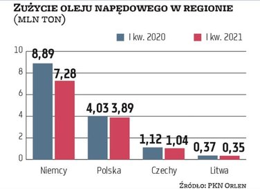 W I kwartale, licząc rok do roku, konsumpcja oleju napędowego spadła w Polsce tylko o 3 proc. Nieco 