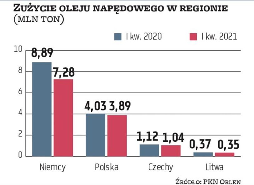W I kwartale, licząc rok do roku, konsumpcja oleju napędowego spadła w Polsce tylko o 3 proc. Nieco 