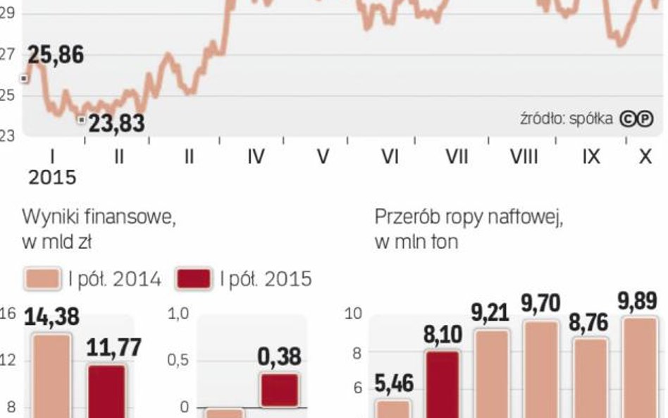 Kurs akcji Lotosu spadał z powodu decyzji fiskusa