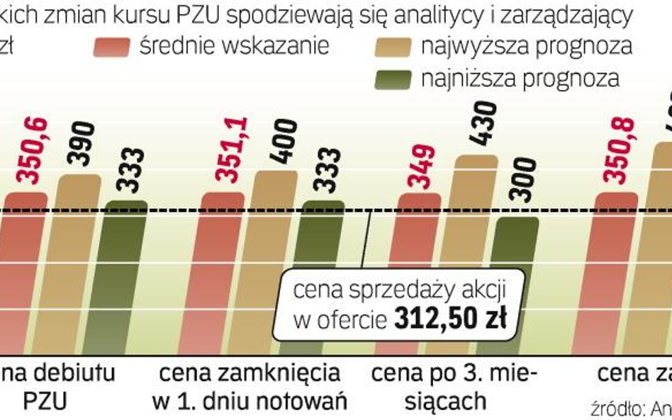 w dniu debiutu kurs PZU wzroŚnie o 12 proc.