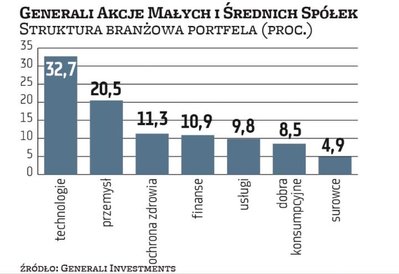 Spółki przemysłowe w sierpniu poprzedniego roku zajmowały około 15 proc. aktywów Generali Akcje Mały