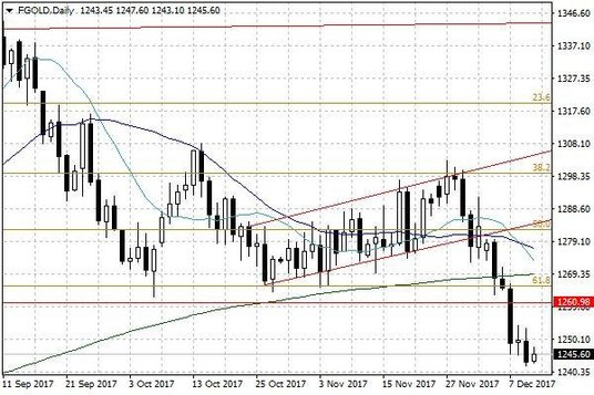 Notowania złota – dane dzienne