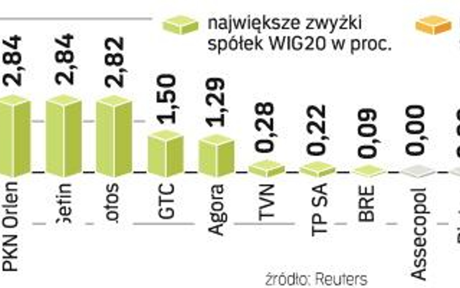 Wzrosty dzięki USA