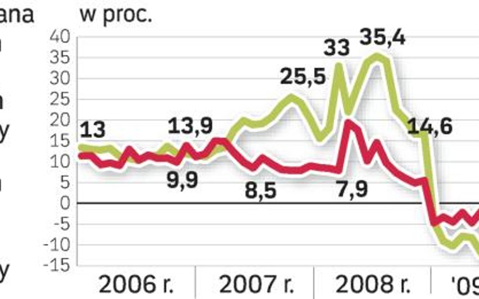 Barometr - działki budowlane na sprzedaż