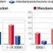 Badanie rynku deweloperskiego. Rozpoczęte budowy, wydane pozwolenia