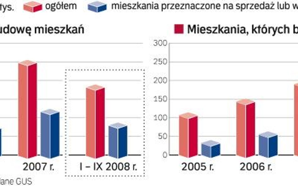 Badanie rynku deweloperskiego. Rozpoczęte budowy, wydane pozwolenia