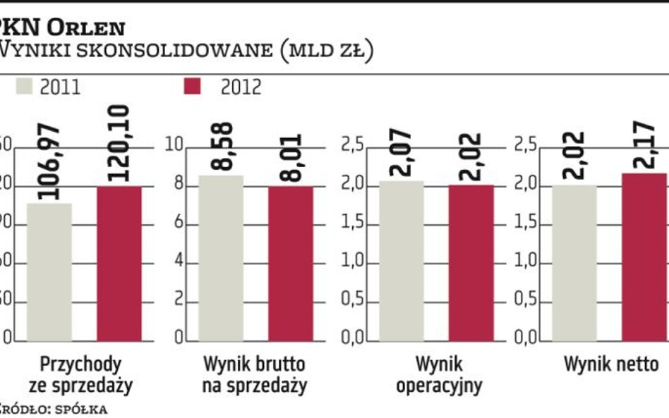 PKN Orlen zmieni strukturę długu