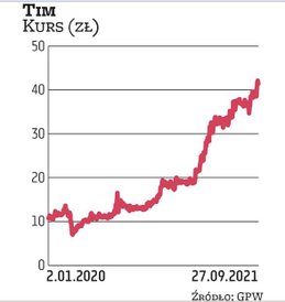 Przez ponad dwie dekady Tim sprzedawał wyłącznie za pośrednictwem sieci hurtowni. Osiem lat temu zmi