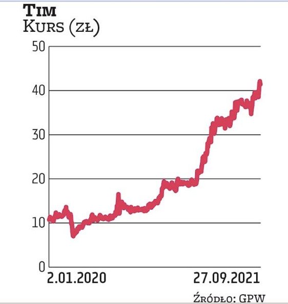 Przez ponad dwie dekady Tim sprzedawał wyłącznie za pośrednictwem sieci hurtowni. Osiem lat temu zmi
