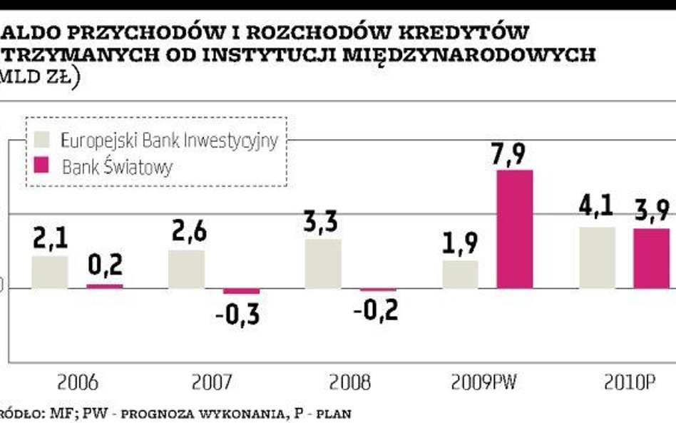 Ratunkowe kredyty