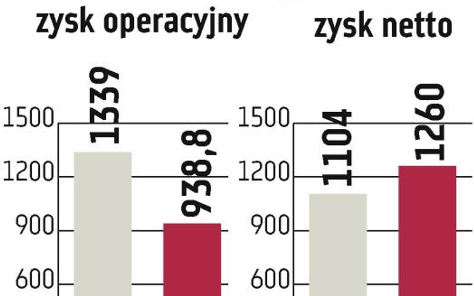 PKN Orlen: Niestabilne warunki makro wpłynęły na wynik