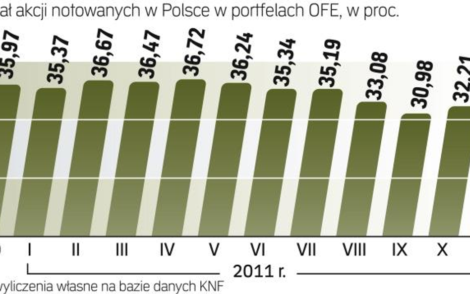 Ile ofe inwestują w akcje