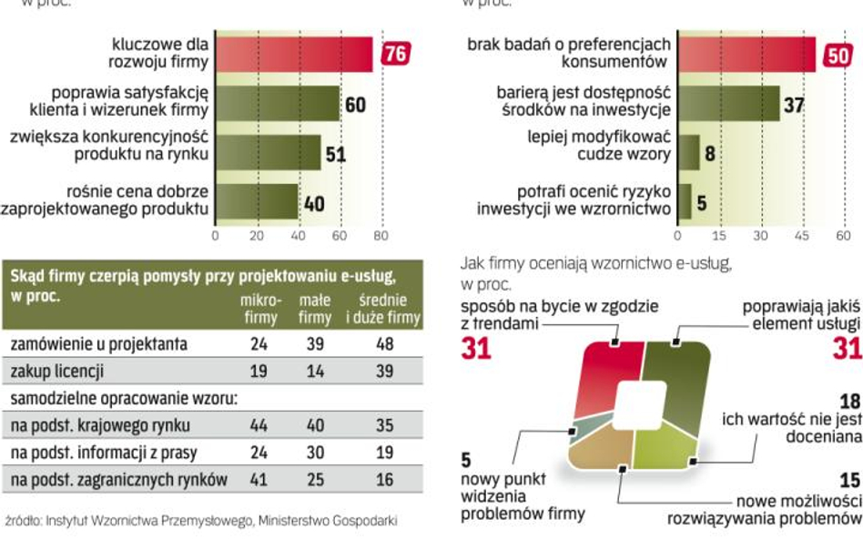 Firmy stopniowo odkrywają potencjał dobrego wzornictwa