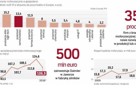 Wartość produkcji sprzedanej branży będzie w 2016 roku rekordowa