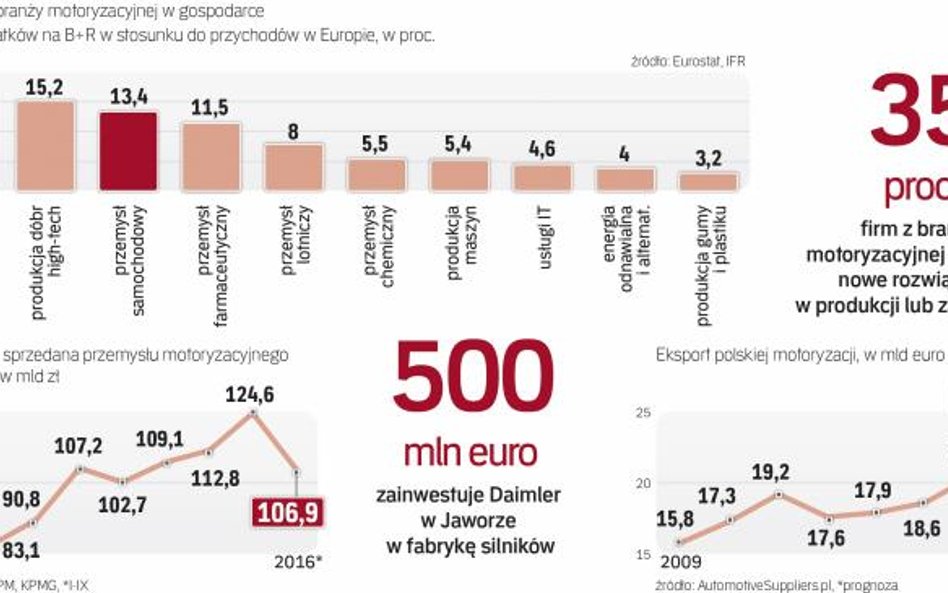 Wartość produkcji sprzedanej branży będzie w 2016 roku rekordowa