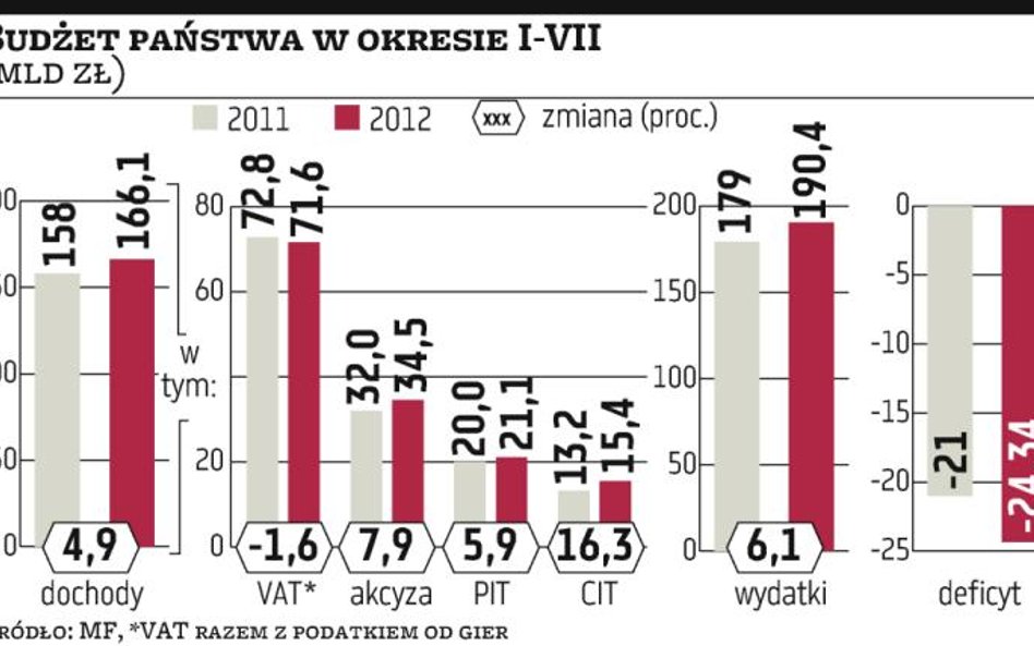 Budżet nadal z niskimi dochodami