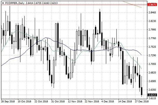 Notowania miedzi w USA – dane dzienne