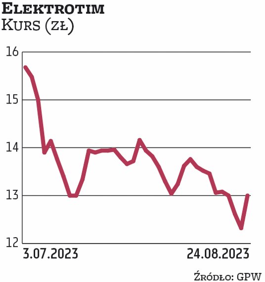 Akcje Elektrotimu kosztują 12,6 zł. Tegoroczna dywidenda wyniosła 1,5 zł na akcję, co implikowało 10