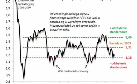 Rys. 2. W tym roku współczynnik P/BV przebył drogę z okolic górnej do dolnej granicy przedziału swyc