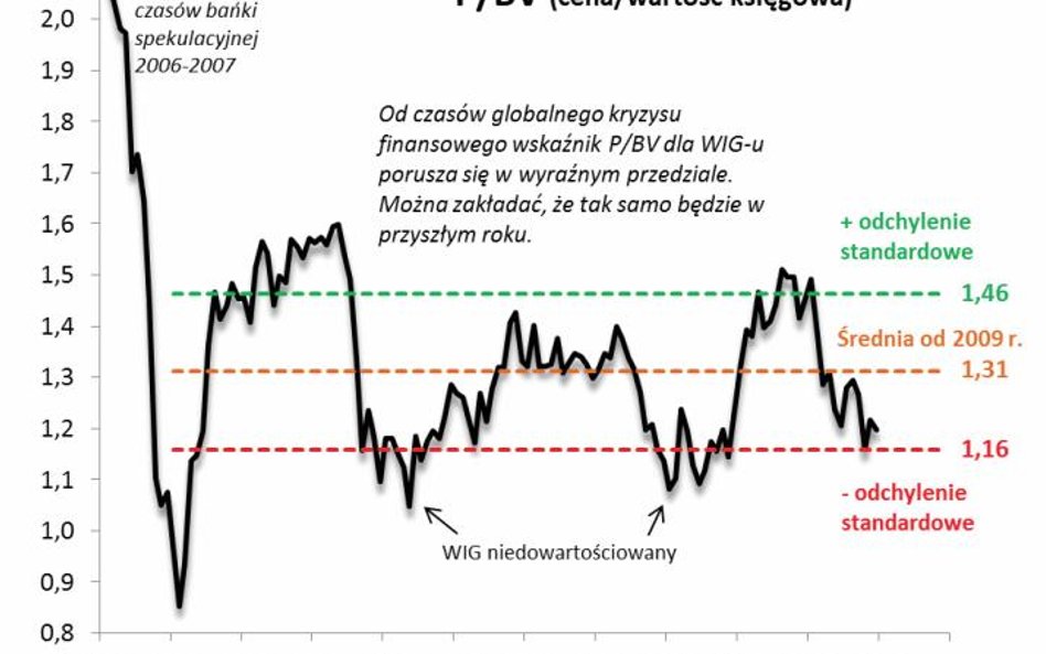 Rys. 2. W tym roku współczynnik P/BV przebył drogę z okolic górnej do dolnej granicy przedziału swyc