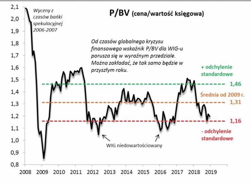 Rys. 2. W tym roku współczynnik P/BV przebył drogę z okolic górnej do dolnej granicy przedziału swyc