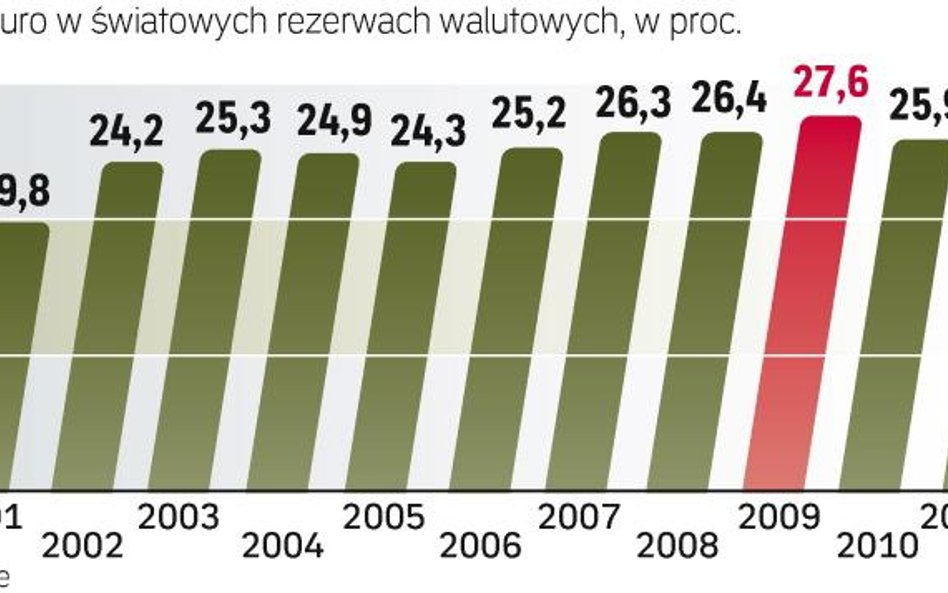 Przez ostatnie dziesięć lat udział euro w rezerwach walutowych świata wzrósł do ok. 27 proc. W tym s