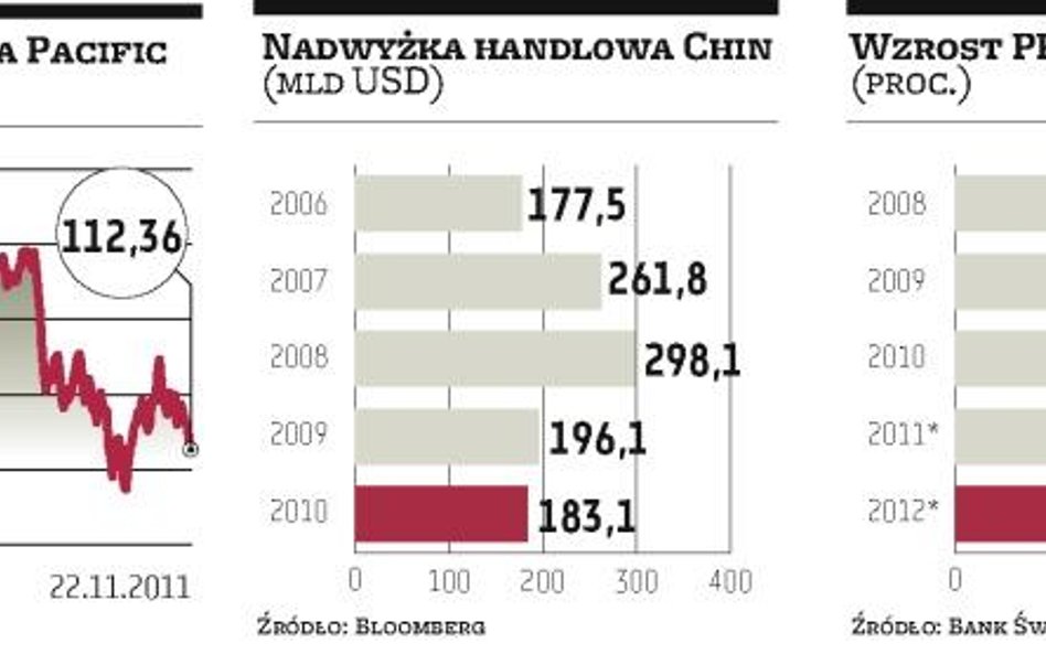 Chiny trochę zwolnią, ale lądowanie ma być miękkie