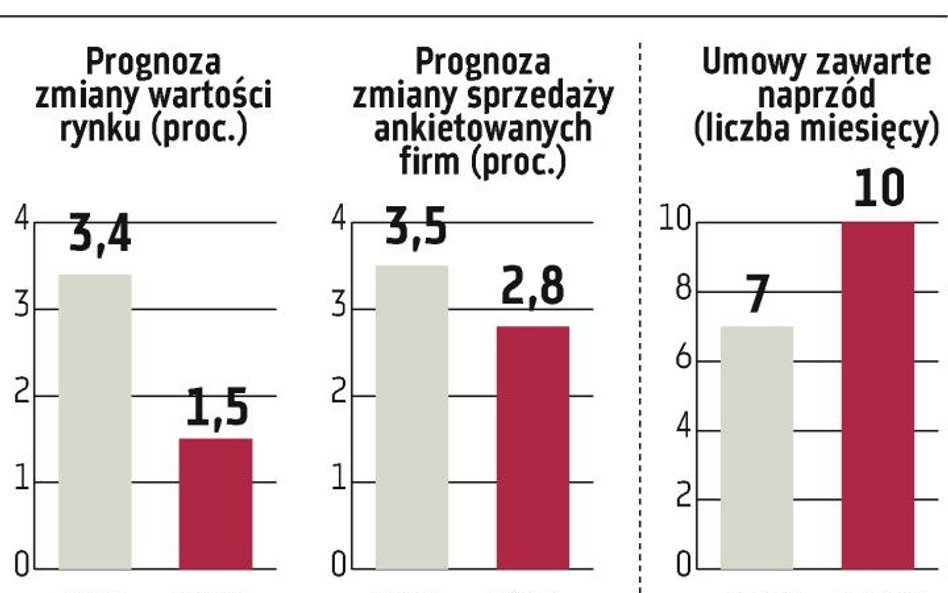 Firmy budowlane wieszczą spowolnienie