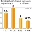 Emisje obligacji nominowanych w euro