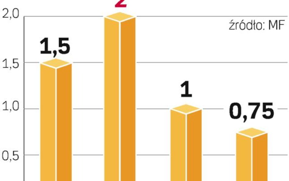 Emisje obligacji nominowanych w euro