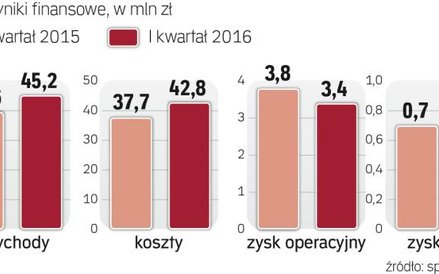 Wzrost kosztów przyhamował poprawę wyników