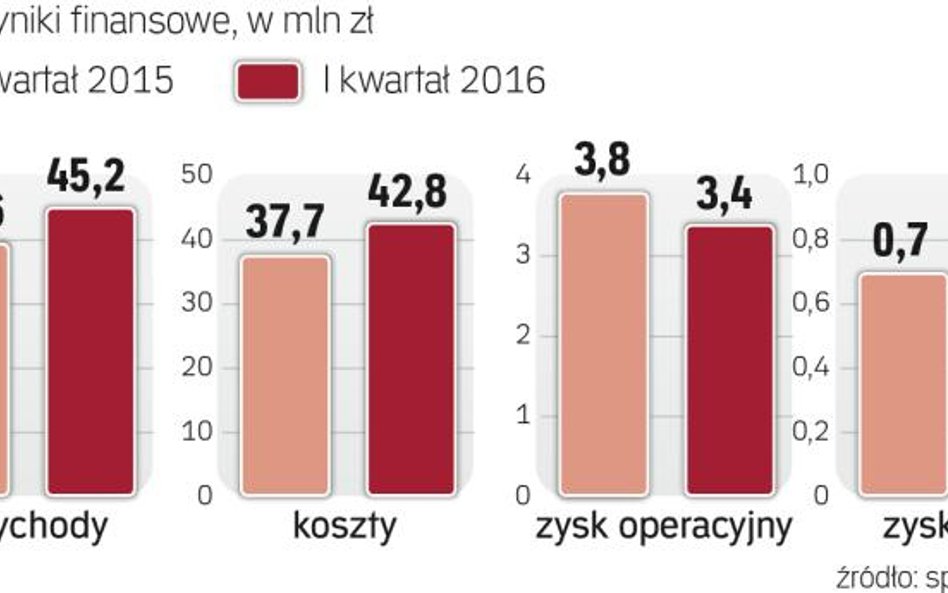 Wzrost kosztów przyhamował poprawę wyników