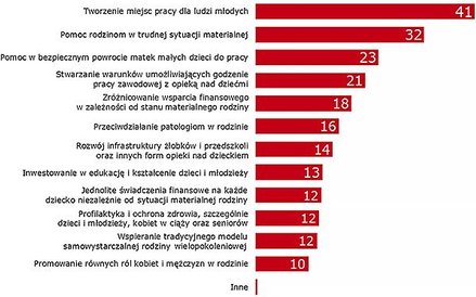 Oczekiwania rodzin wobec państwa . Źródło: TNS Polska.