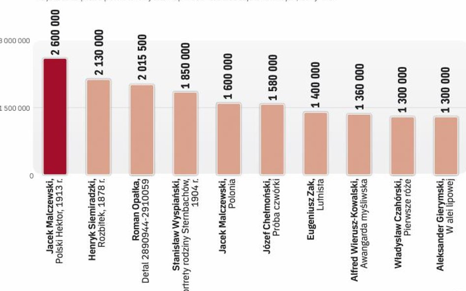 Rekordy cenowe na polskim rynku