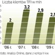 Chociaż wciąż mają znacznie mniej klientów niż w szczycie hossy, to pierwszy raz od dwóch lat ich li