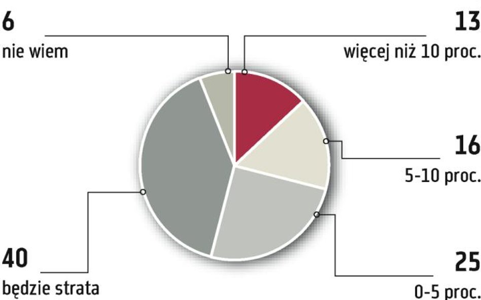 Zarządzający nie liczą na duży zysk z akcji ZE PAK w dniu debiutu