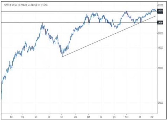 W związku ze wzrostem oczekiwań wobec EBC do podobnej sytuacji jak na rynku niemieckim doszło we Fra