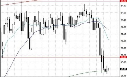 Notowania ropy naftowej WTI – dane dzienne