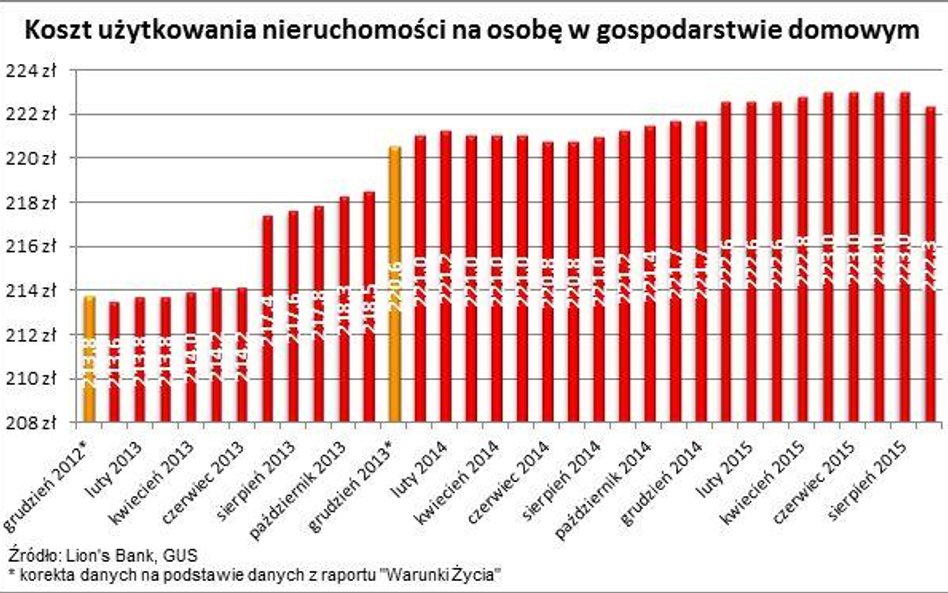 Niższe rachunki za dom