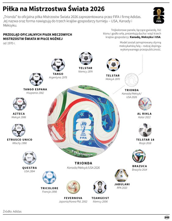 Oficjalna piłka mundialu w 2026 roku - Trionda