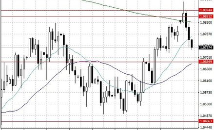Wykres dzienny EUR/USD