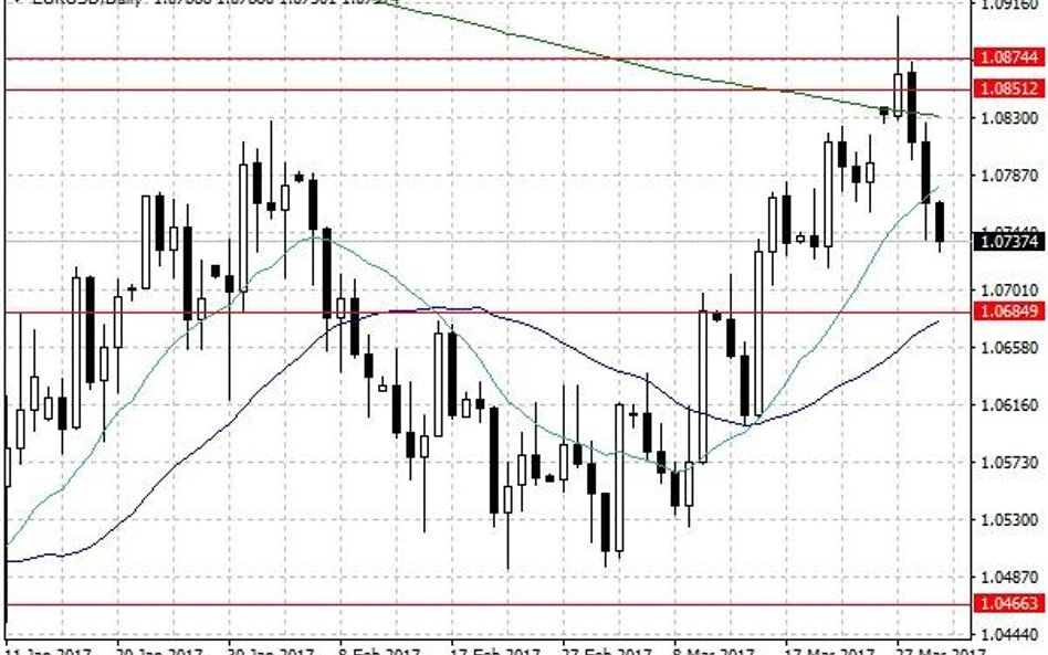 Wykres dzienny EUR/USD